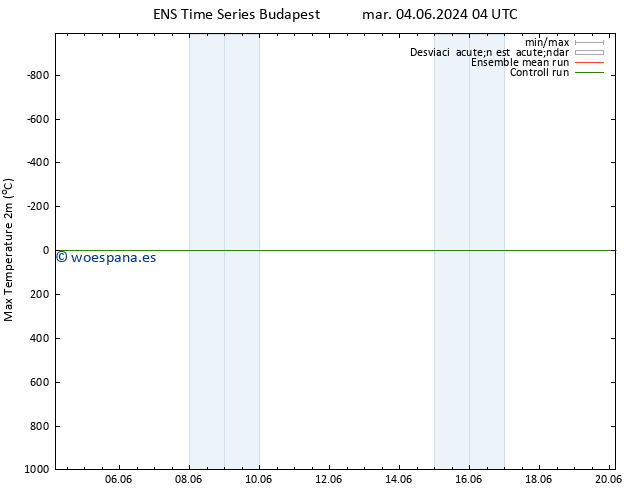 Temperatura máx. (2m) GEFS TS mar 04.06.2024 22 UTC