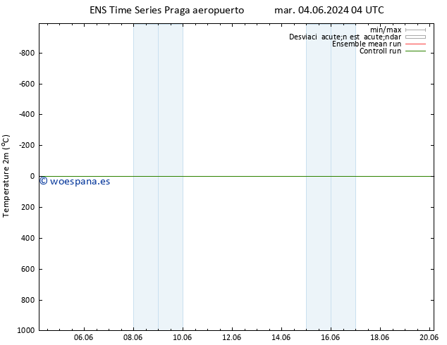 Temperatura (2m) GEFS TS sáb 08.06.2024 22 UTC