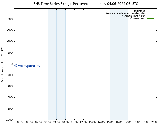 Temperatura máx. (2m) GEFS TS mié 05.06.2024 12 UTC