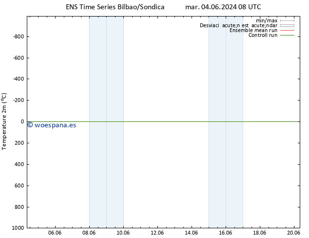 Temperatura (2m) GEFS TS sáb 08.06.2024 14 UTC