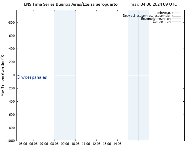 Temperatura máx. (2m) GEFS TS mar 11.06.2024 09 UTC