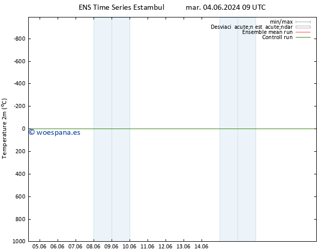 Temperatura (2m) GEFS TS mar 04.06.2024 09 UTC