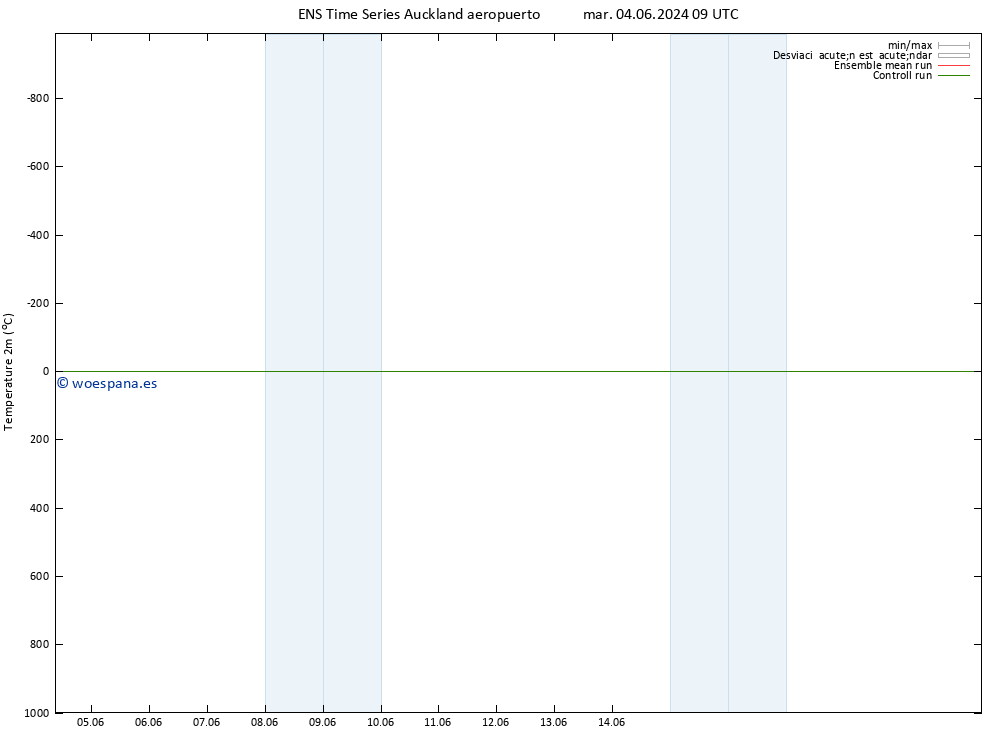 Temperatura (2m) GEFS TS jue 06.06.2024 15 UTC