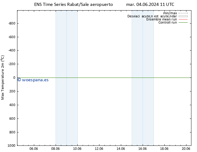 Temperatura máx. (2m) GEFS TS mar 04.06.2024 11 UTC