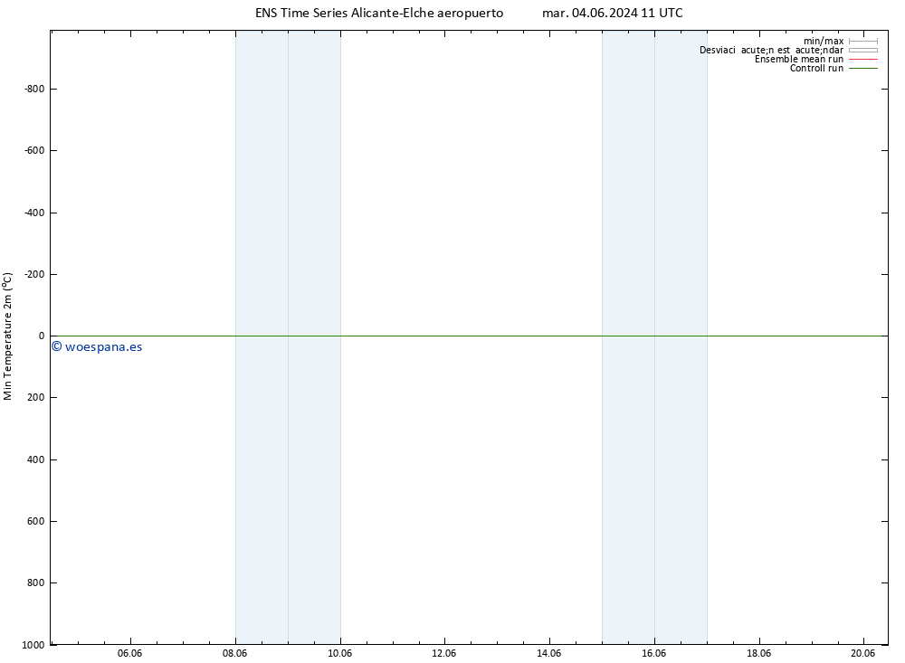 Temperatura mín. (2m) GEFS TS dom 09.06.2024 11 UTC
