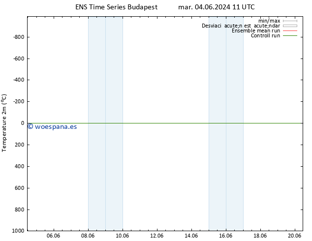 Temperatura (2m) GEFS TS mar 11.06.2024 05 UTC