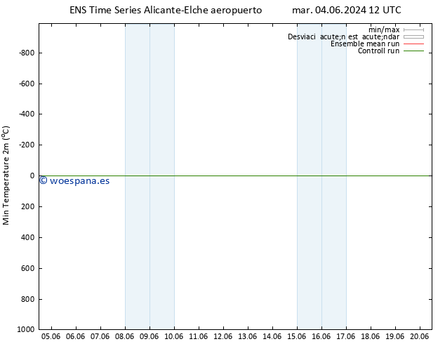 Temperatura mín. (2m) GEFS TS lun 10.06.2024 12 UTC