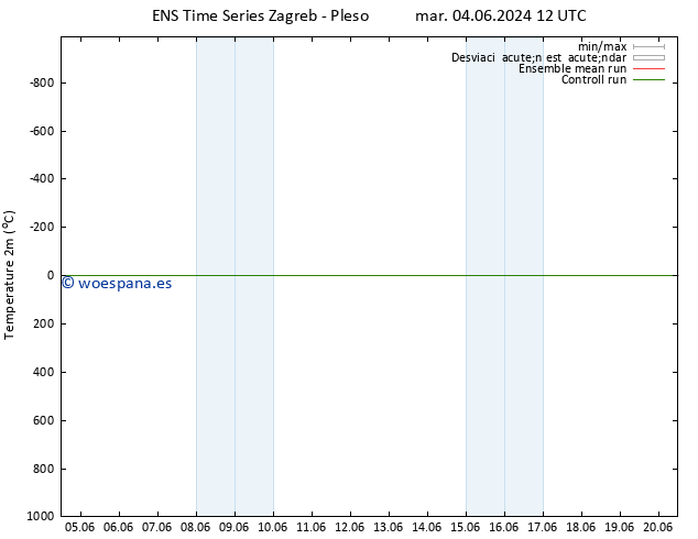 Temperatura (2m) GEFS TS mié 05.06.2024 12 UTC