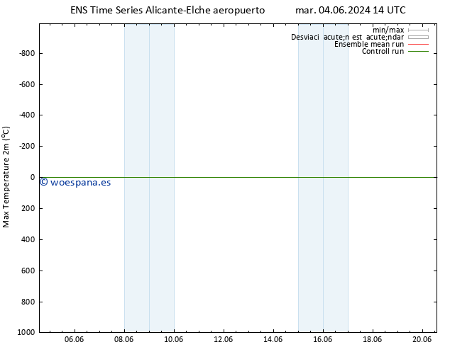 Temperatura máx. (2m) GEFS TS mié 05.06.2024 14 UTC