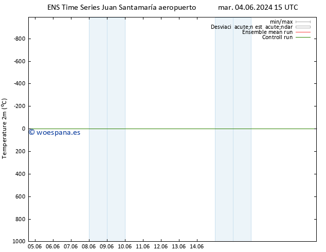 Temperatura (2m) GEFS TS mar 04.06.2024 15 UTC