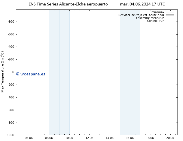 Temperatura máx. (2m) GEFS TS jue 20.06.2024 17 UTC