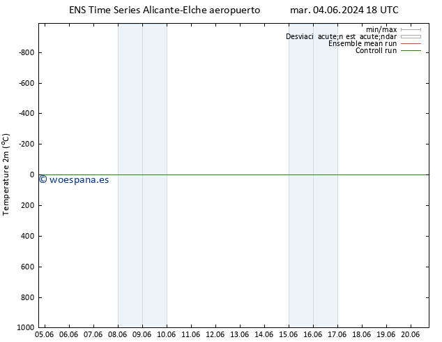 Temperatura (2m) GEFS TS vie 07.06.2024 12 UTC