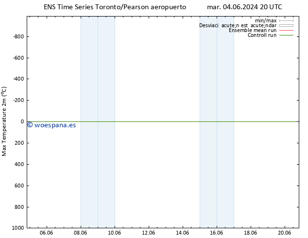 Temperatura máx. (2m) GEFS TS dom 09.06.2024 20 UTC