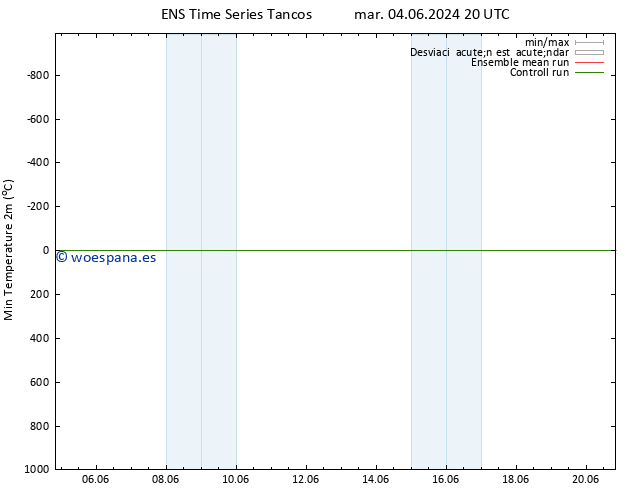 Temperatura mín. (2m) GEFS TS sáb 08.06.2024 08 UTC