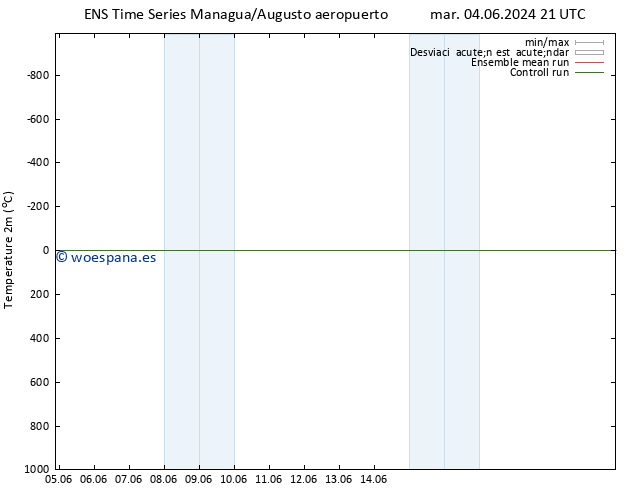 Temperatura (2m) GEFS TS mar 04.06.2024 21 UTC