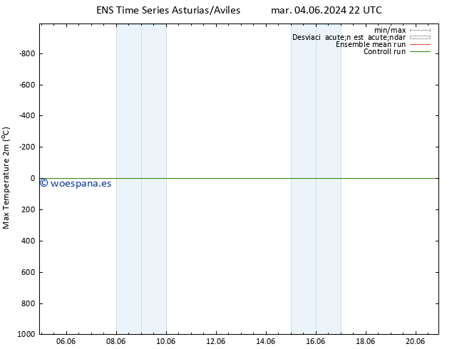 Temperatura máx. (2m) GEFS TS jue 06.06.2024 04 UTC