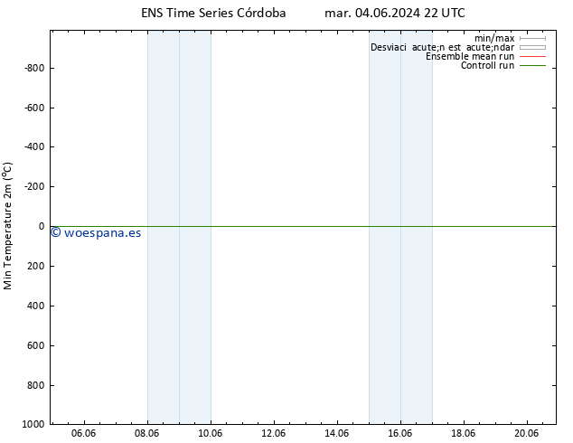 Temperatura mín. (2m) GEFS TS mar 11.06.2024 16 UTC