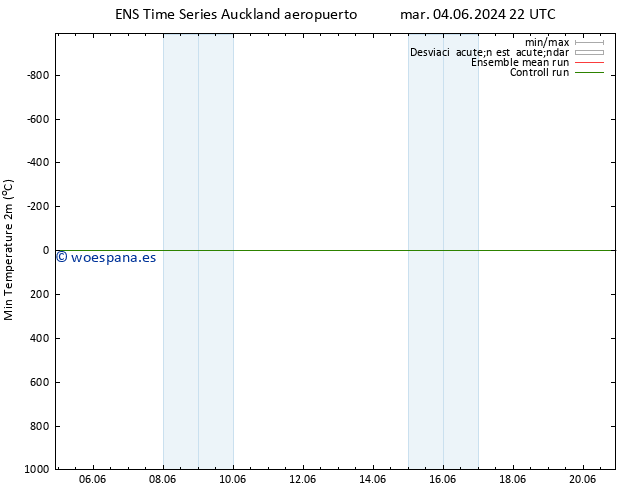 Temperatura mín. (2m) GEFS TS jue 20.06.2024 22 UTC