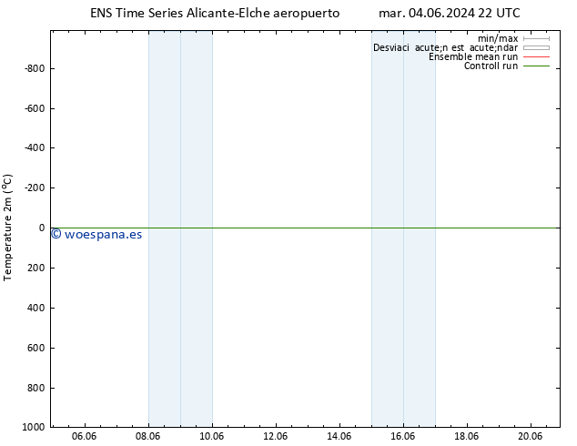 Temperatura (2m) GEFS TS jue 20.06.2024 22 UTC