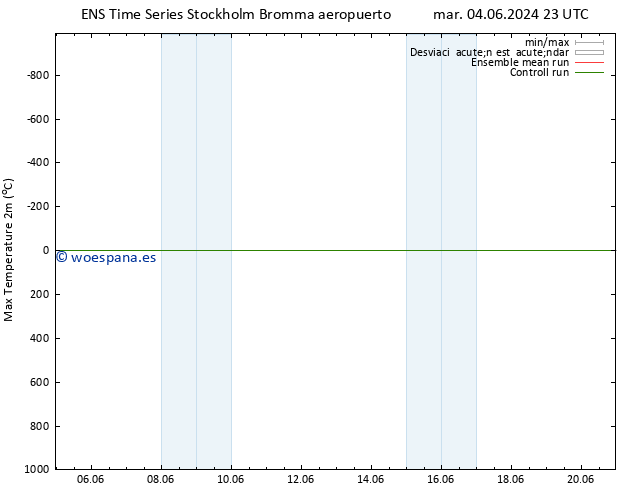Temperatura máx. (2m) GEFS TS sáb 08.06.2024 17 UTC