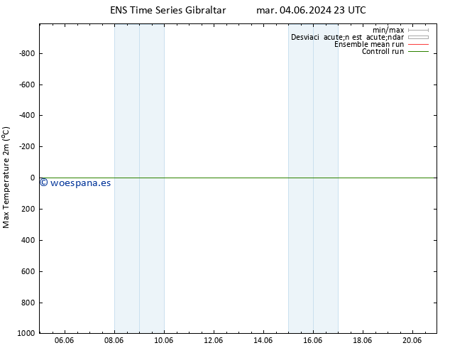 Temperatura máx. (2m) GEFS TS mié 19.06.2024 23 UTC