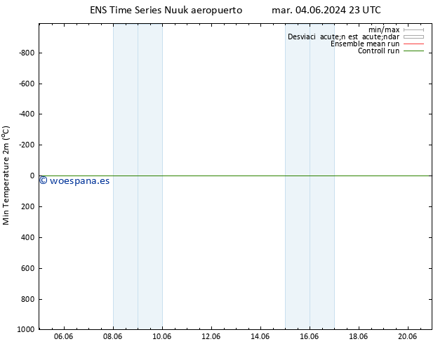 Temperatura mín. (2m) GEFS TS mié 19.06.2024 11 UTC