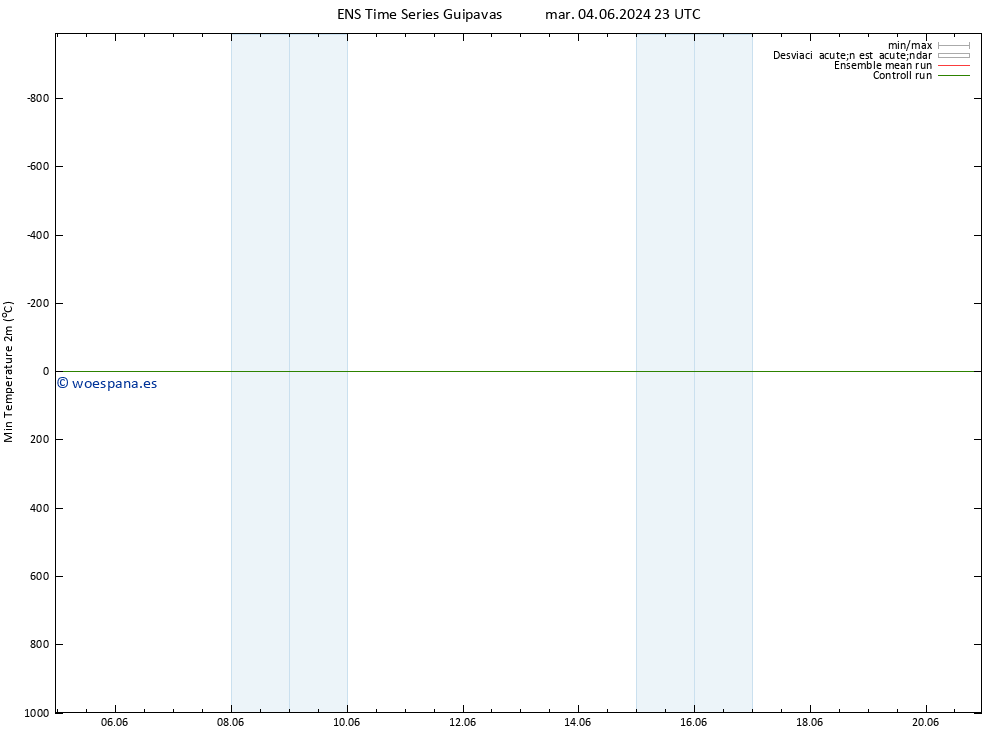 Temperatura mín. (2m) GEFS TS sáb 08.06.2024 11 UTC