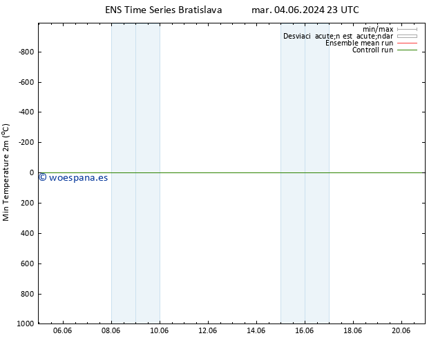 Temperatura mín. (2m) GEFS TS mié 05.06.2024 05 UTC