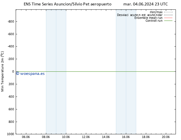 Temperatura mín. (2m) GEFS TS vie 14.06.2024 11 UTC