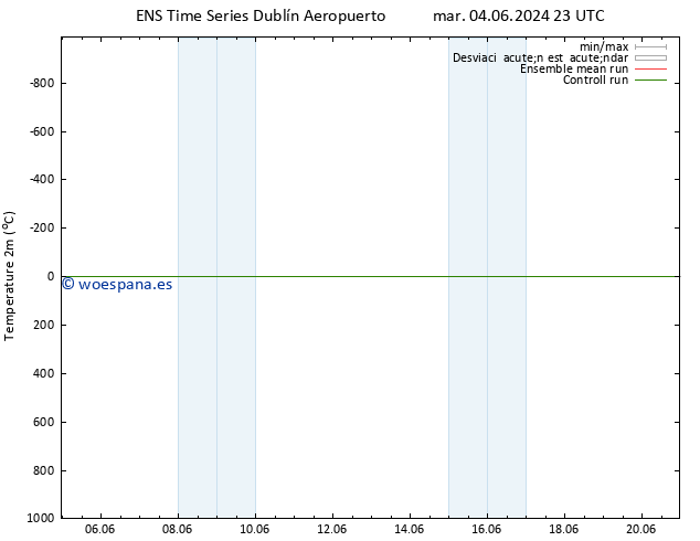 Temperatura (2m) GEFS TS mar 04.06.2024 23 UTC