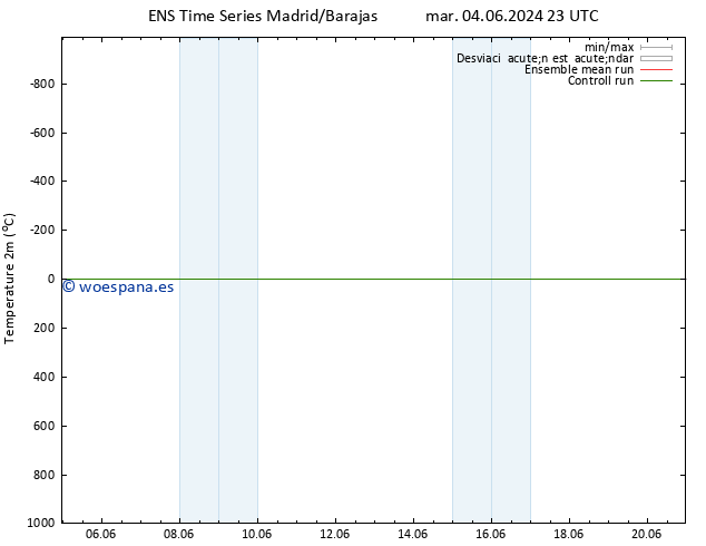 Temperatura (2m) GEFS TS dom 09.06.2024 05 UTC