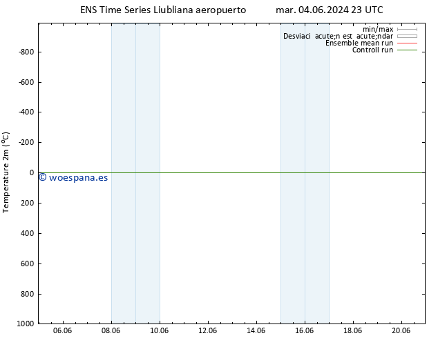 Temperatura (2m) GEFS TS mar 11.06.2024 05 UTC