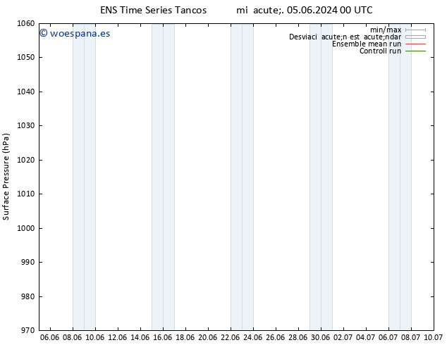 Presión superficial GEFS TS jue 06.06.2024 18 UTC