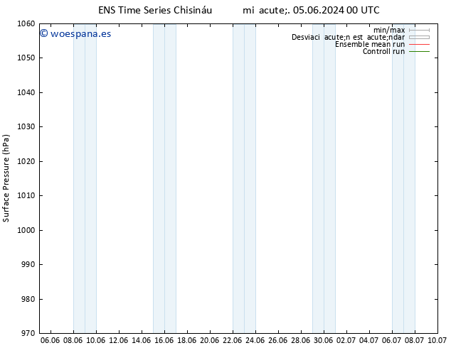 Presión superficial GEFS TS lun 10.06.2024 00 UTC