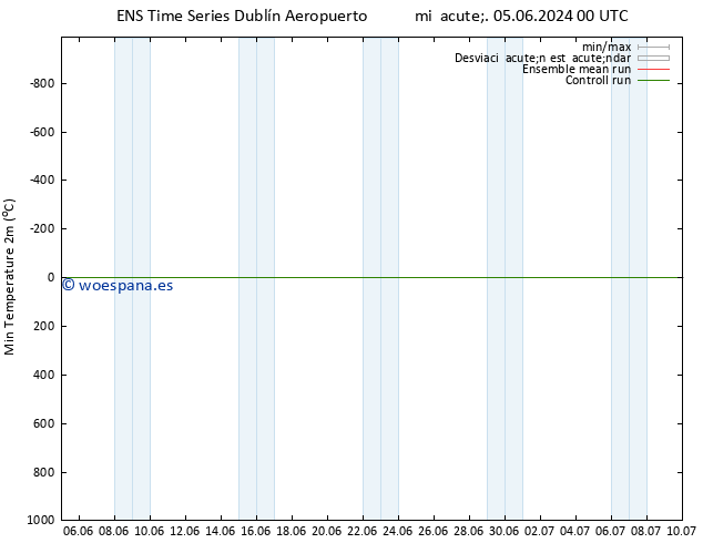 Temperatura mín. (2m) GEFS TS dom 09.06.2024 06 UTC