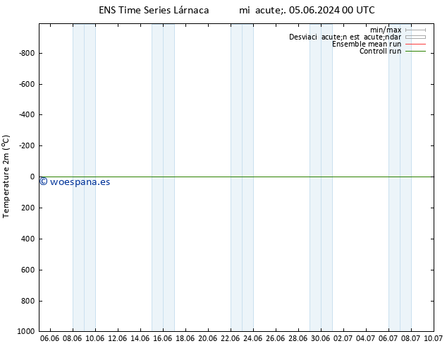 Temperatura (2m) GEFS TS mié 05.06.2024 06 UTC