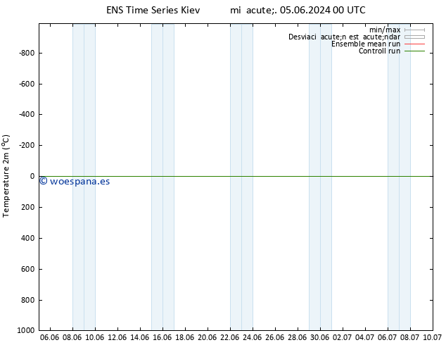 Temperatura (2m) GEFS TS vie 07.06.2024 06 UTC