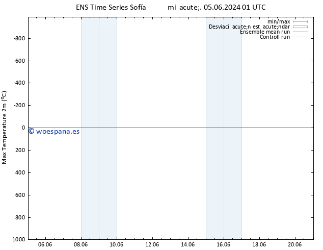 Temperatura máx. (2m) GEFS TS mié 05.06.2024 07 UTC