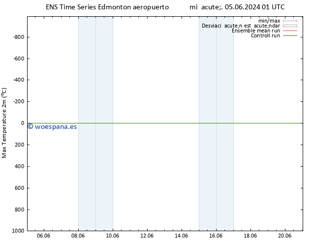 Temperatura máx. (2m) GEFS TS sáb 15.06.2024 01 UTC