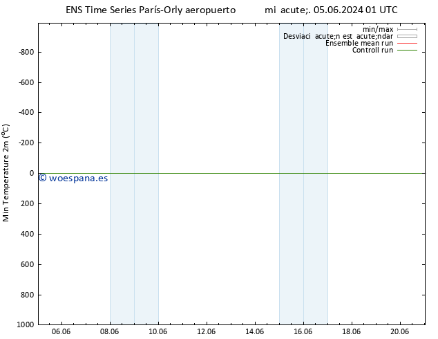 Temperatura mín. (2m) GEFS TS sáb 08.06.2024 13 UTC