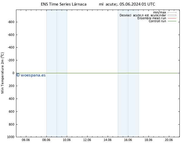 Temperatura mín. (2m) GEFS TS mié 05.06.2024 07 UTC