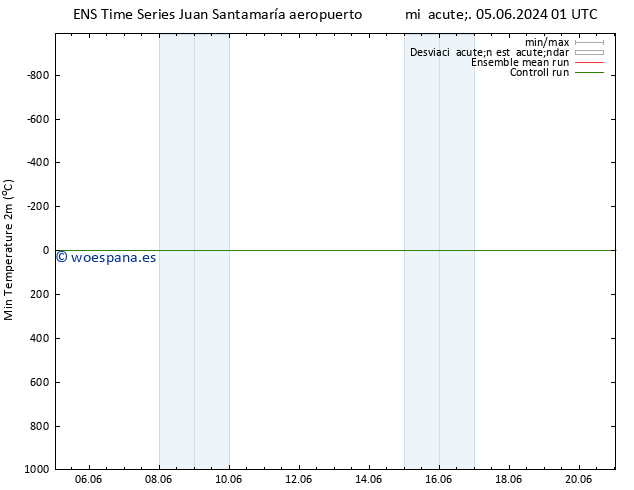 Temperatura mín. (2m) GEFS TS vie 07.06.2024 01 UTC