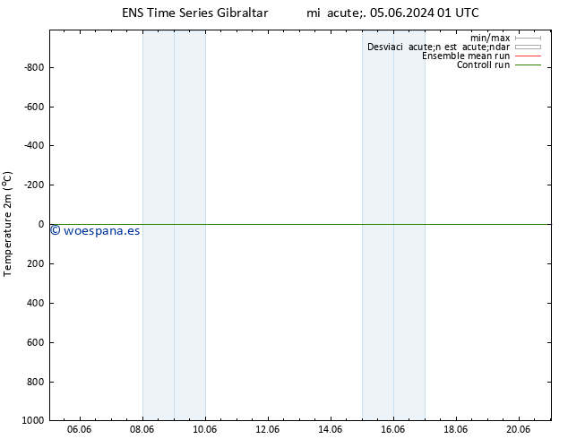 Temperatura (2m) GEFS TS mié 05.06.2024 01 UTC