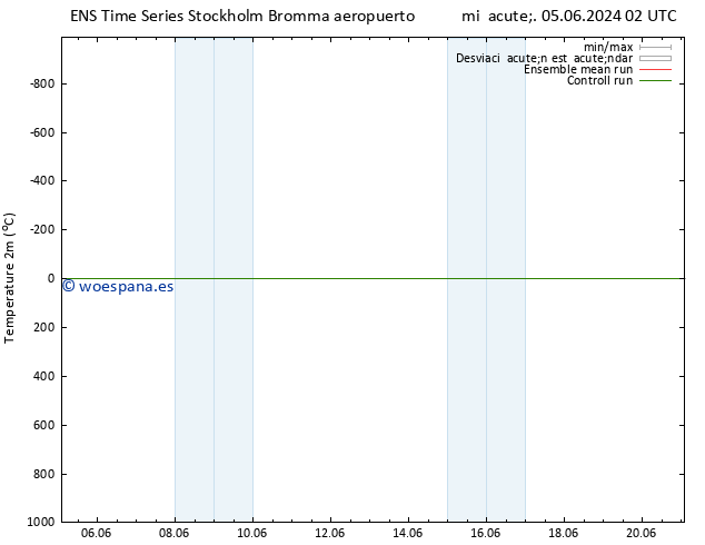 Temperatura (2m) GEFS TS lun 10.06.2024 08 UTC