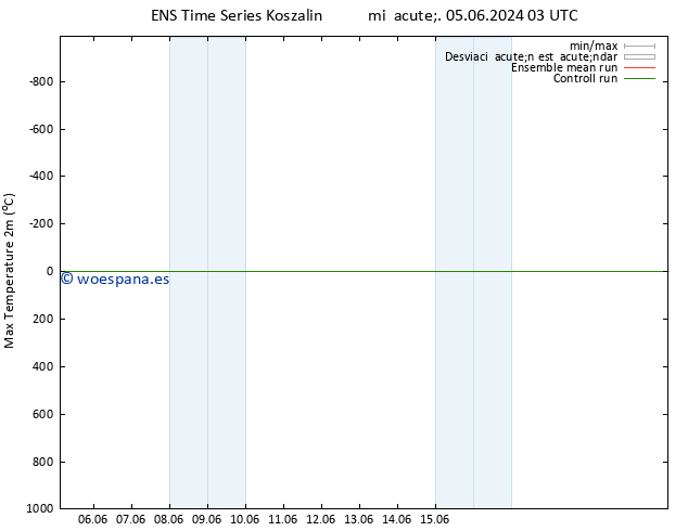 Temperatura máx. (2m) GEFS TS jue 20.06.2024 03 UTC