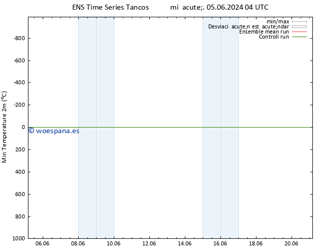 Temperatura mín. (2m) GEFS TS mié 05.06.2024 10 UTC