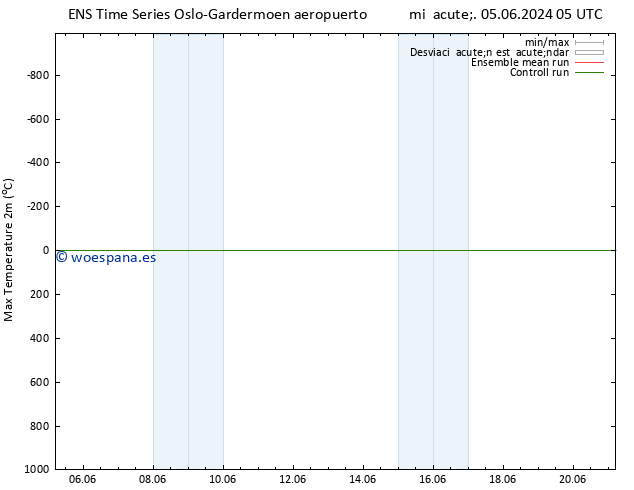 Temperatura máx. (2m) GEFS TS jue 06.06.2024 11 UTC