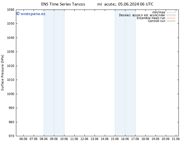 Presión superficial GEFS TS jue 06.06.2024 12 UTC