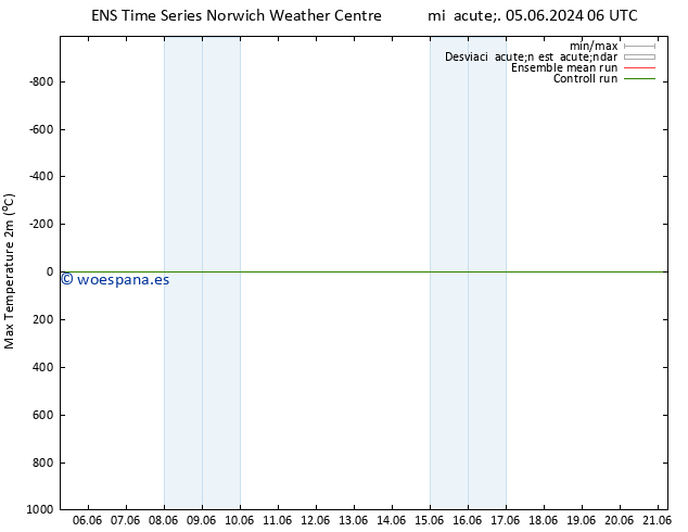 Temperatura máx. (2m) GEFS TS vie 07.06.2024 12 UTC