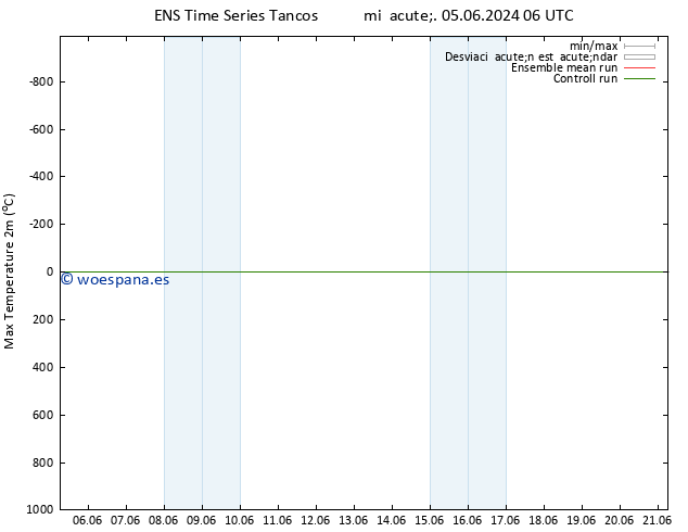 Temperatura máx. (2m) GEFS TS mié 05.06.2024 12 UTC